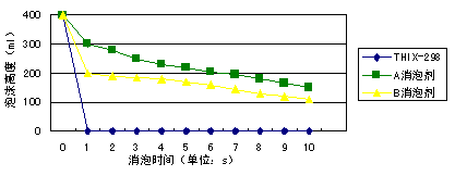 消泡時(shí)間與消泡高度對(duì)比圖