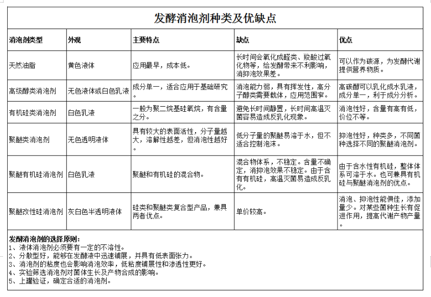 泡沫對(duì)發(fā)酵的影響，如何控制？